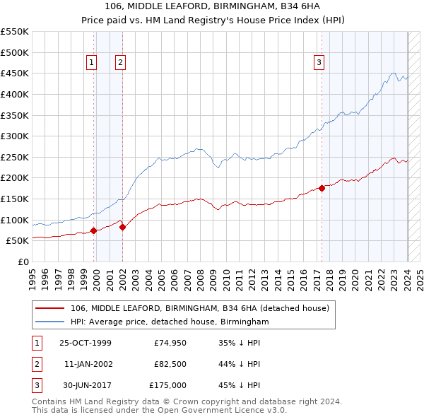 106, MIDDLE LEAFORD, BIRMINGHAM, B34 6HA: Price paid vs HM Land Registry's House Price Index