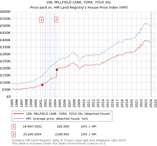 106, MILLFIELD LANE, YORK, YO10 3AL: Price paid vs HM Land Registry's House Price Index