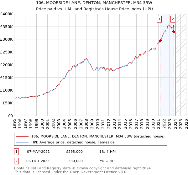 106, MOORSIDE LANE, DENTON, MANCHESTER, M34 3BW: Price paid vs HM Land Registry's House Price Index