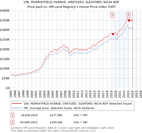 106, MURRAYFIELD AVENUE, GREYLEES, SLEAFORD, NG34 8GP: Price paid vs HM Land Registry's House Price Index