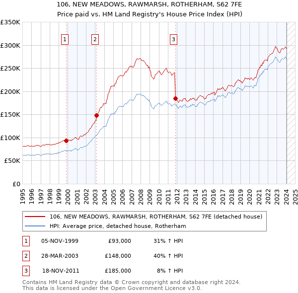 106, NEW MEADOWS, RAWMARSH, ROTHERHAM, S62 7FE: Price paid vs HM Land Registry's House Price Index