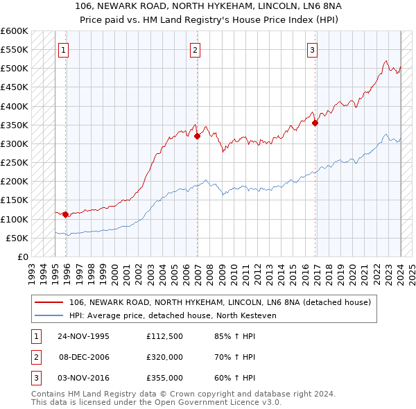 106, NEWARK ROAD, NORTH HYKEHAM, LINCOLN, LN6 8NA: Price paid vs HM Land Registry's House Price Index