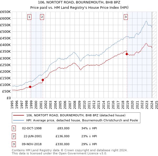 106, NORTOFT ROAD, BOURNEMOUTH, BH8 8PZ: Price paid vs HM Land Registry's House Price Index