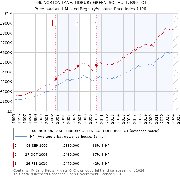 106, NORTON LANE, TIDBURY GREEN, SOLIHULL, B90 1QT: Price paid vs HM Land Registry's House Price Index