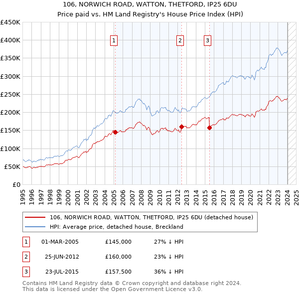 106, NORWICH ROAD, WATTON, THETFORD, IP25 6DU: Price paid vs HM Land Registry's House Price Index