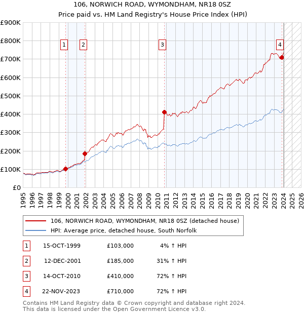 106, NORWICH ROAD, WYMONDHAM, NR18 0SZ: Price paid vs HM Land Registry's House Price Index