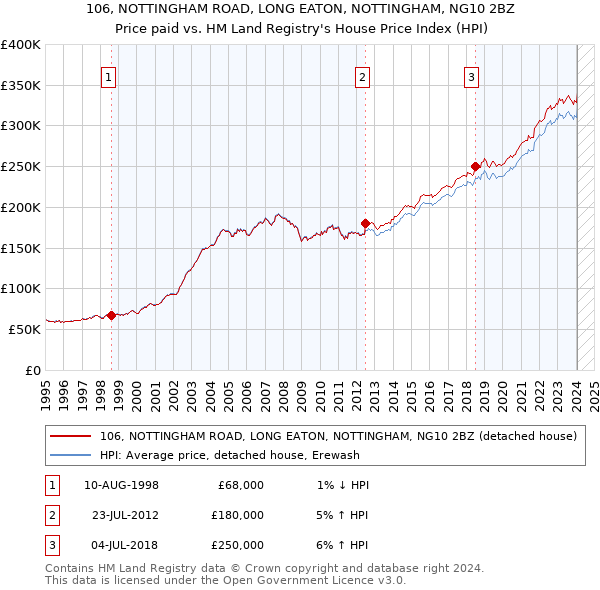 106, NOTTINGHAM ROAD, LONG EATON, NOTTINGHAM, NG10 2BZ: Price paid vs HM Land Registry's House Price Index