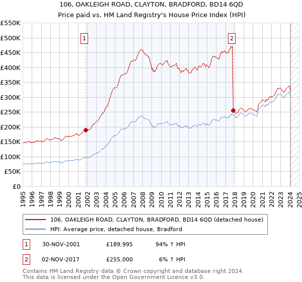 106, OAKLEIGH ROAD, CLAYTON, BRADFORD, BD14 6QD: Price paid vs HM Land Registry's House Price Index