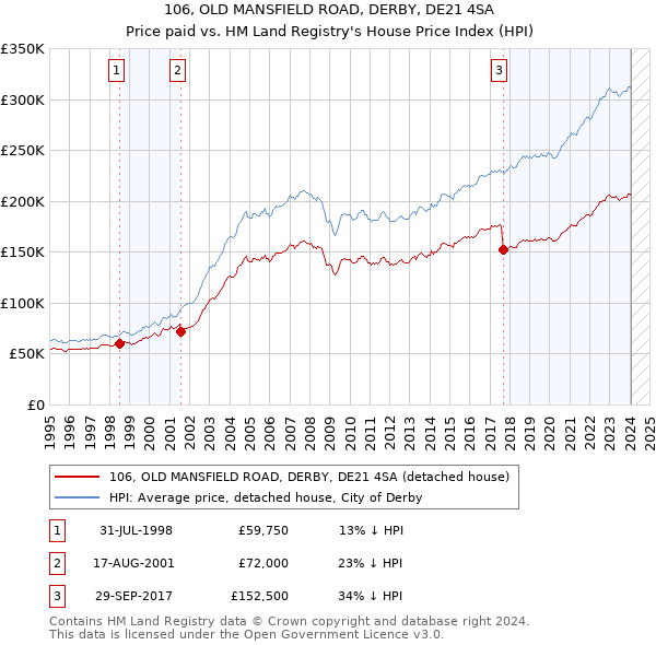 106, OLD MANSFIELD ROAD, DERBY, DE21 4SA: Price paid vs HM Land Registry's House Price Index