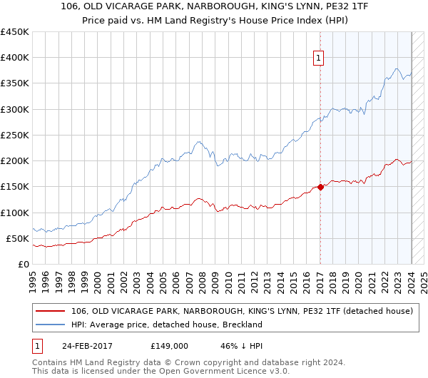 106, OLD VICARAGE PARK, NARBOROUGH, KING'S LYNN, PE32 1TF: Price paid vs HM Land Registry's House Price Index