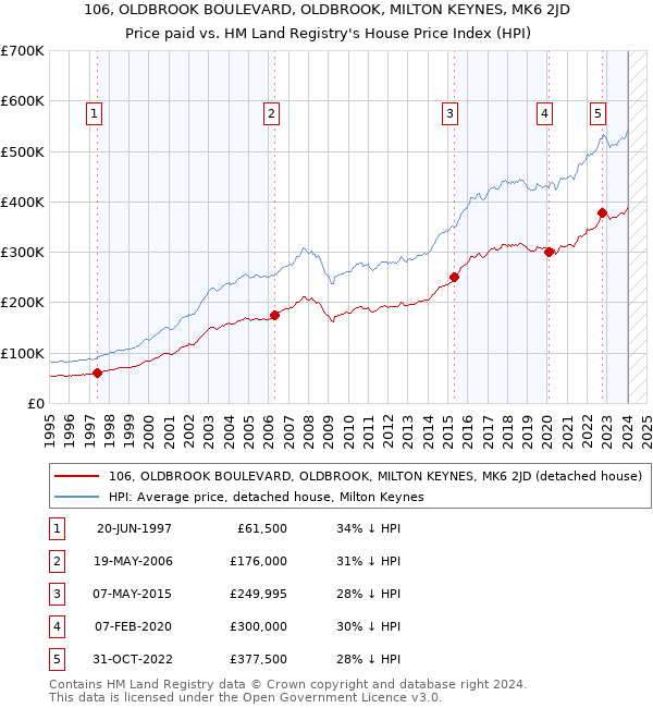 106, OLDBROOK BOULEVARD, OLDBROOK, MILTON KEYNES, MK6 2JD: Price paid vs HM Land Registry's House Price Index