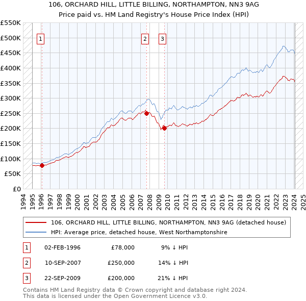 106, ORCHARD HILL, LITTLE BILLING, NORTHAMPTON, NN3 9AG: Price paid vs HM Land Registry's House Price Index