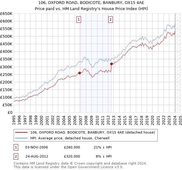 106, OXFORD ROAD, BODICOTE, BANBURY, OX15 4AE: Price paid vs HM Land Registry's House Price Index