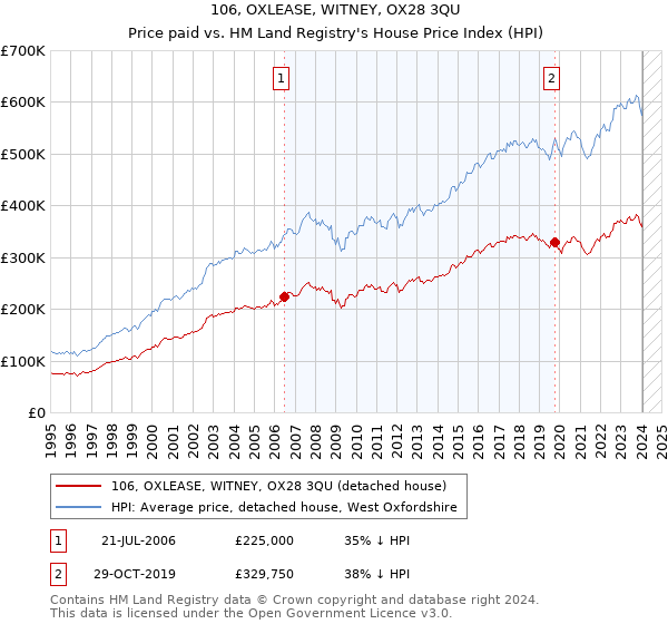 106, OXLEASE, WITNEY, OX28 3QU: Price paid vs HM Land Registry's House Price Index