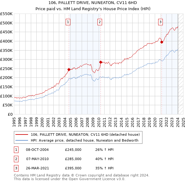 106, PALLETT DRIVE, NUNEATON, CV11 6HD: Price paid vs HM Land Registry's House Price Index