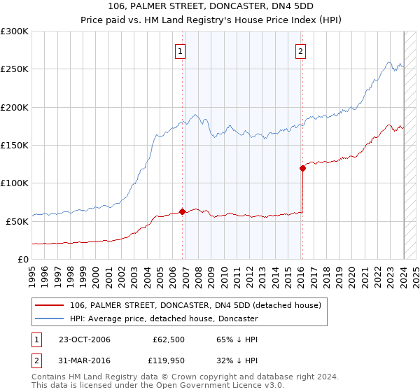 106, PALMER STREET, DONCASTER, DN4 5DD: Price paid vs HM Land Registry's House Price Index