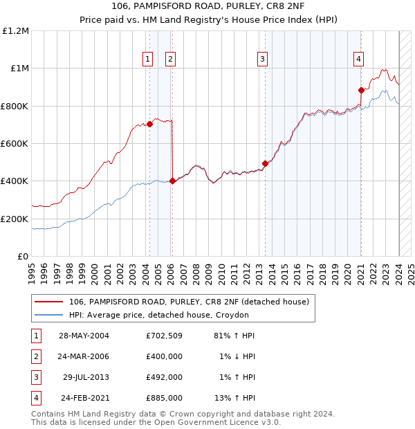 106, PAMPISFORD ROAD, PURLEY, CR8 2NF: Price paid vs HM Land Registry's House Price Index