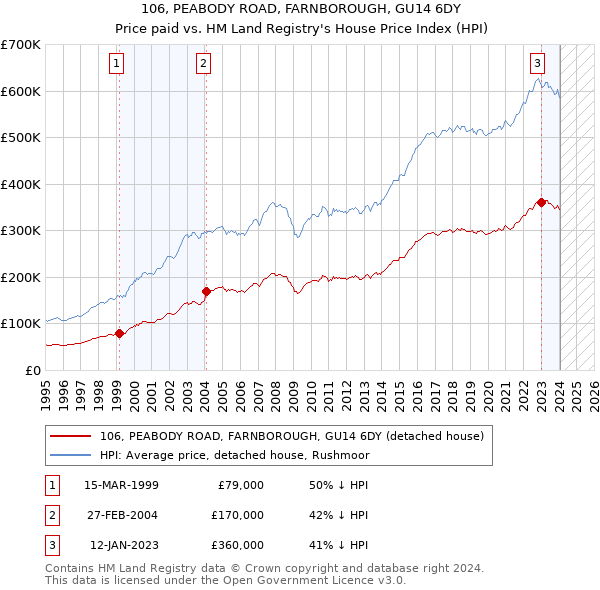106, PEABODY ROAD, FARNBOROUGH, GU14 6DY: Price paid vs HM Land Registry's House Price Index