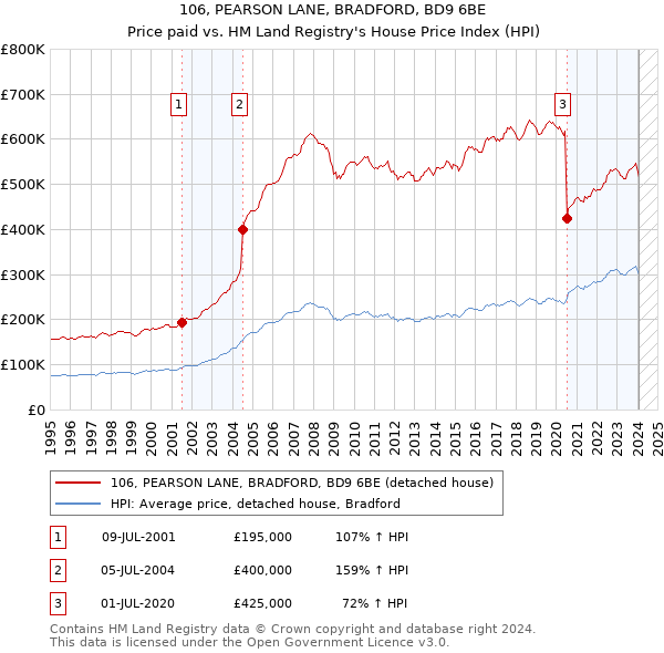 106, PEARSON LANE, BRADFORD, BD9 6BE: Price paid vs HM Land Registry's House Price Index