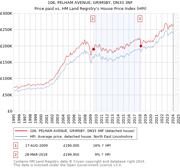 106, PELHAM AVENUE, GRIMSBY, DN33 3NF: Price paid vs HM Land Registry's House Price Index
