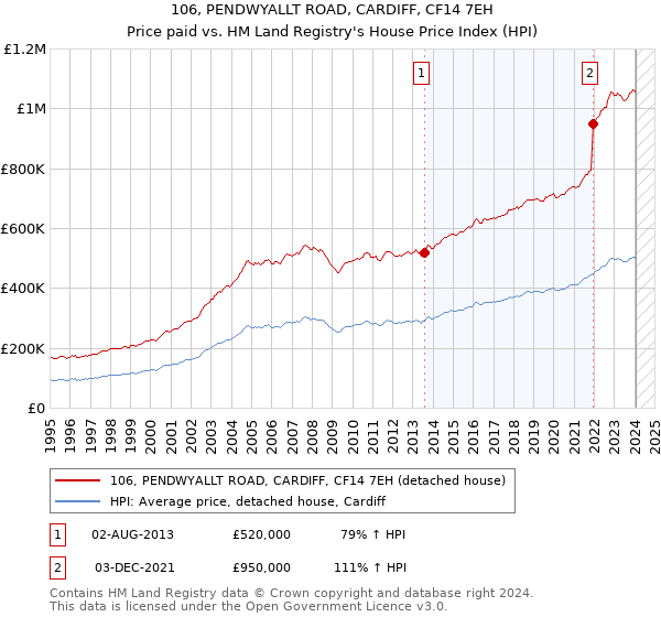 106, PENDWYALLT ROAD, CARDIFF, CF14 7EH: Price paid vs HM Land Registry's House Price Index
