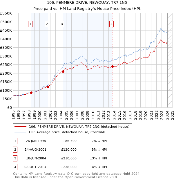 106, PENMERE DRIVE, NEWQUAY, TR7 1NG: Price paid vs HM Land Registry's House Price Index