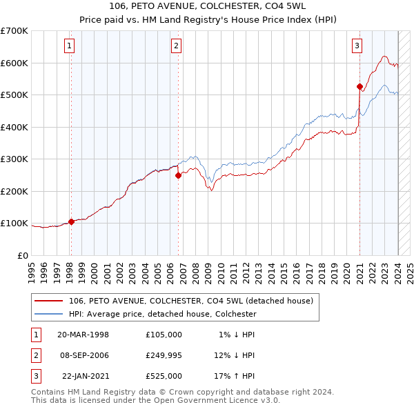106, PETO AVENUE, COLCHESTER, CO4 5WL: Price paid vs HM Land Registry's House Price Index