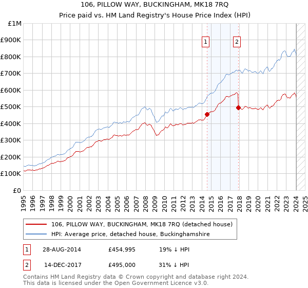 106, PILLOW WAY, BUCKINGHAM, MK18 7RQ: Price paid vs HM Land Registry's House Price Index