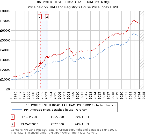 106, PORTCHESTER ROAD, FAREHAM, PO16 8QP: Price paid vs HM Land Registry's House Price Index