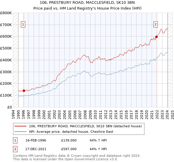 106, PRESTBURY ROAD, MACCLESFIELD, SK10 3BN: Price paid vs HM Land Registry's House Price Index