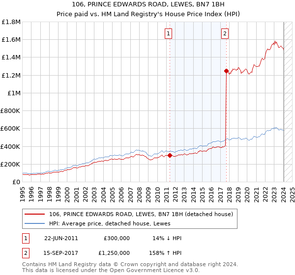 106, PRINCE EDWARDS ROAD, LEWES, BN7 1BH: Price paid vs HM Land Registry's House Price Index