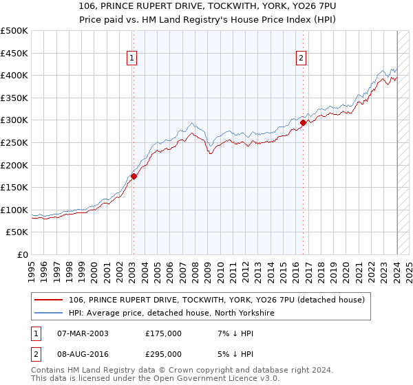 106, PRINCE RUPERT DRIVE, TOCKWITH, YORK, YO26 7PU: Price paid vs HM Land Registry's House Price Index