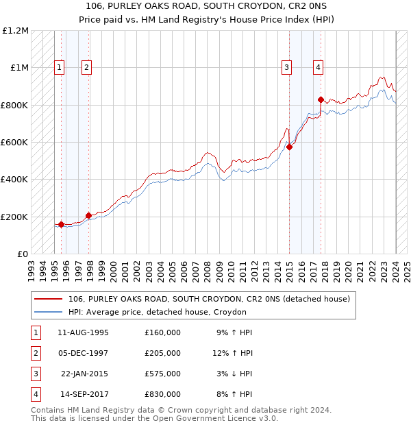 106, PURLEY OAKS ROAD, SOUTH CROYDON, CR2 0NS: Price paid vs HM Land Registry's House Price Index