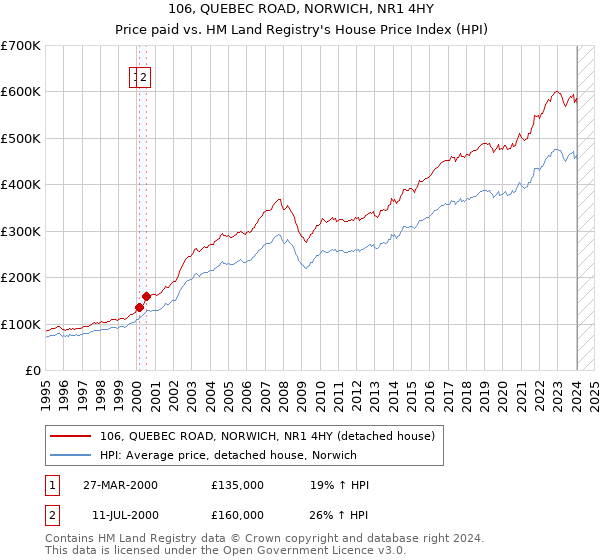 106, QUEBEC ROAD, NORWICH, NR1 4HY: Price paid vs HM Land Registry's House Price Index