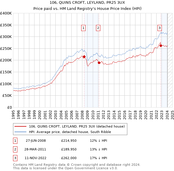 106, QUINS CROFT, LEYLAND, PR25 3UX: Price paid vs HM Land Registry's House Price Index