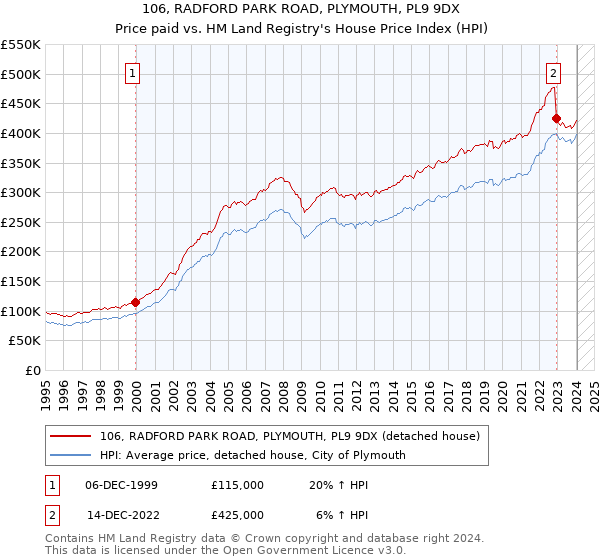 106, RADFORD PARK ROAD, PLYMOUTH, PL9 9DX: Price paid vs HM Land Registry's House Price Index