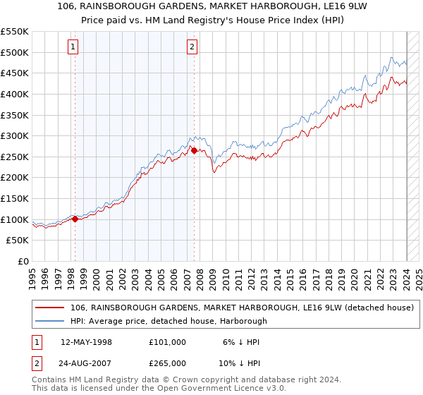 106, RAINSBOROUGH GARDENS, MARKET HARBOROUGH, LE16 9LW: Price paid vs HM Land Registry's House Price Index