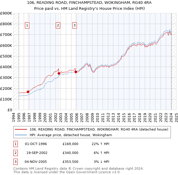106, READING ROAD, FINCHAMPSTEAD, WOKINGHAM, RG40 4RA: Price paid vs HM Land Registry's House Price Index