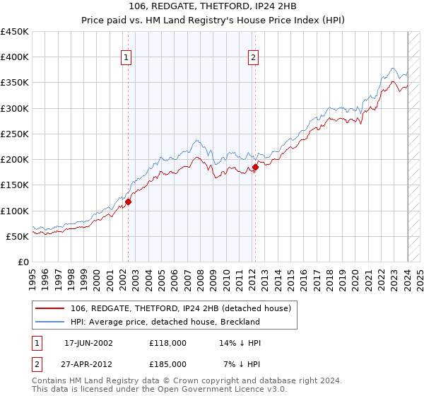 106, REDGATE, THETFORD, IP24 2HB: Price paid vs HM Land Registry's House Price Index