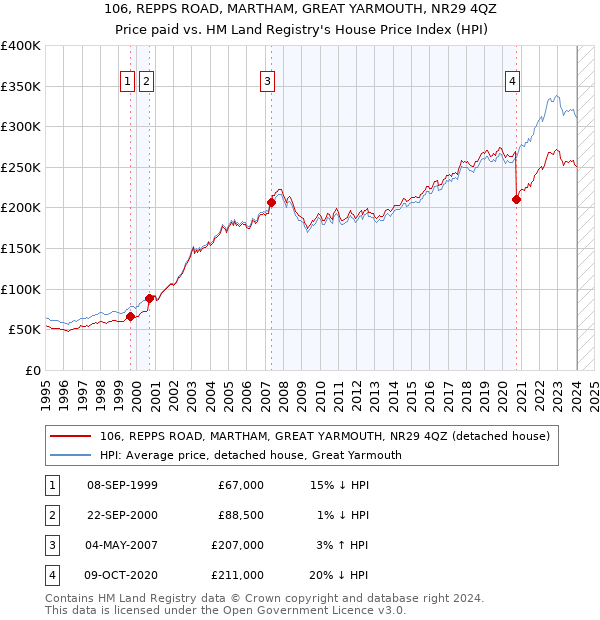106, REPPS ROAD, MARTHAM, GREAT YARMOUTH, NR29 4QZ: Price paid vs HM Land Registry's House Price Index
