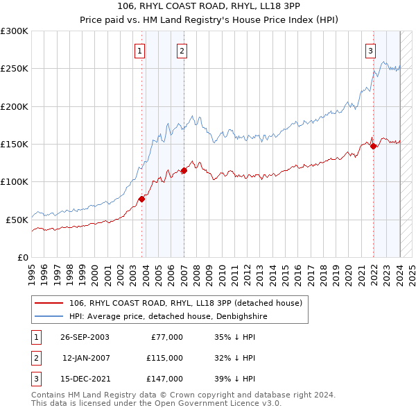 106, RHYL COAST ROAD, RHYL, LL18 3PP: Price paid vs HM Land Registry's House Price Index