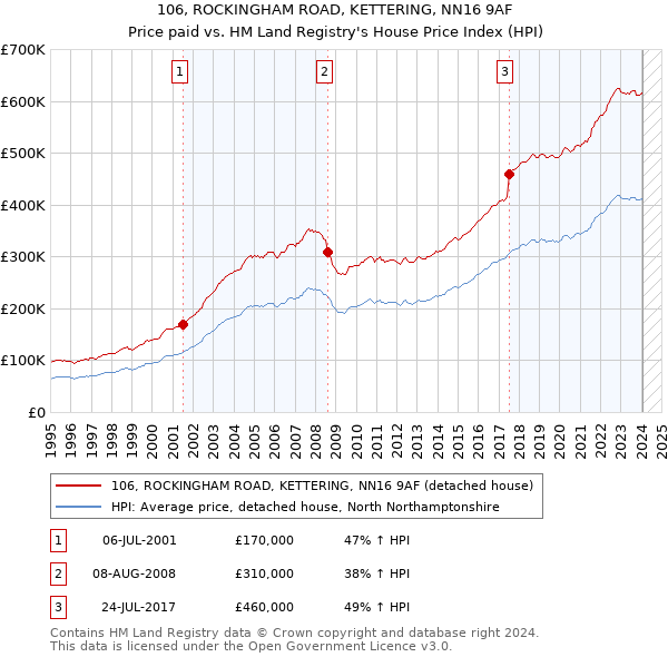 106, ROCKINGHAM ROAD, KETTERING, NN16 9AF: Price paid vs HM Land Registry's House Price Index