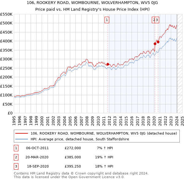 106, ROOKERY ROAD, WOMBOURNE, WOLVERHAMPTON, WV5 0JG: Price paid vs HM Land Registry's House Price Index