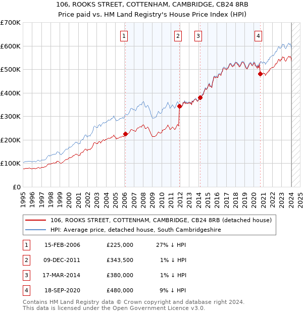 106, ROOKS STREET, COTTENHAM, CAMBRIDGE, CB24 8RB: Price paid vs HM Land Registry's House Price Index