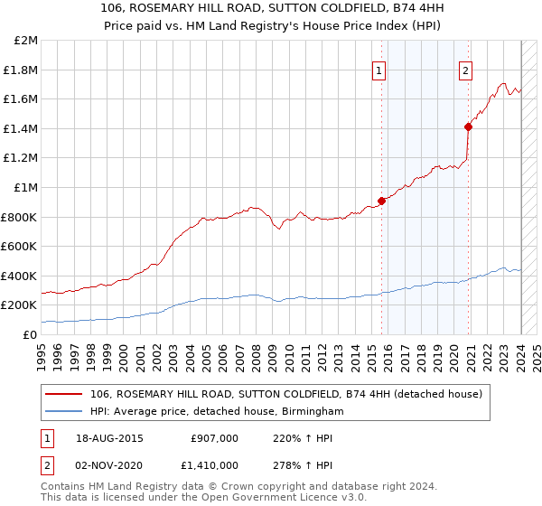 106, ROSEMARY HILL ROAD, SUTTON COLDFIELD, B74 4HH: Price paid vs HM Land Registry's House Price Index