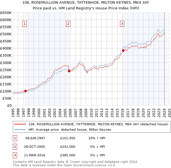106, ROSEMULLION AVENUE, TATTENHOE, MILTON KEYNES, MK4 3AY: Price paid vs HM Land Registry's House Price Index