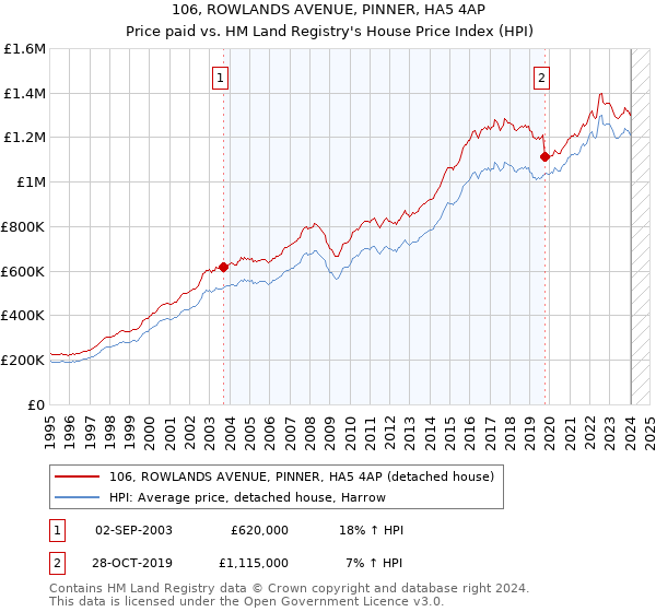 106, ROWLANDS AVENUE, PINNER, HA5 4AP: Price paid vs HM Land Registry's House Price Index