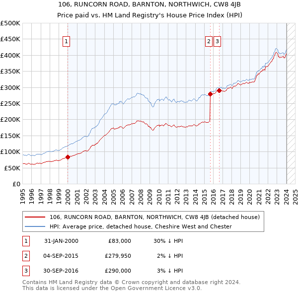 106, RUNCORN ROAD, BARNTON, NORTHWICH, CW8 4JB: Price paid vs HM Land Registry's House Price Index