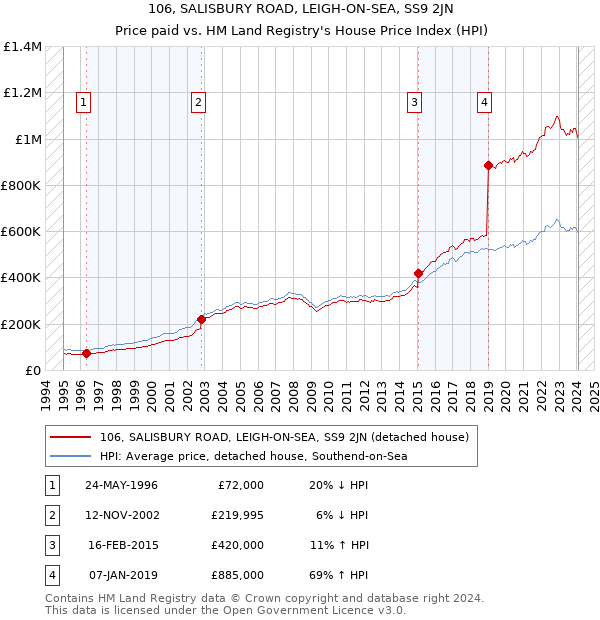106, SALISBURY ROAD, LEIGH-ON-SEA, SS9 2JN: Price paid vs HM Land Registry's House Price Index