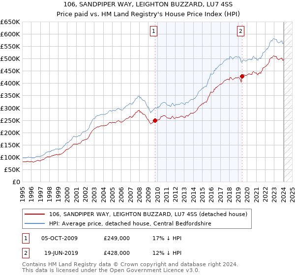 106, SANDPIPER WAY, LEIGHTON BUZZARD, LU7 4SS: Price paid vs HM Land Registry's House Price Index